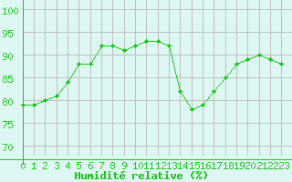 Courbe de l'humidit relative pour Solenzara - Base arienne (2B)