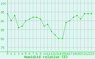 Courbe de l'humidit relative pour Pertuis - Grand Cros (84)