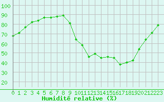 Courbe de l'humidit relative pour Quimperl (29)