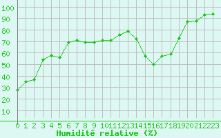 Courbe de l'humidit relative pour Albi (81)