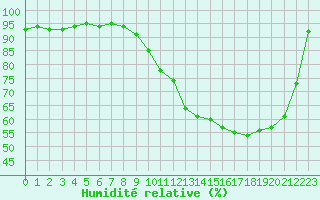 Courbe de l'humidit relative pour Dax (40)