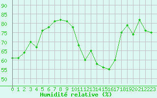 Courbe de l'humidit relative pour Sauteyrargues (34)