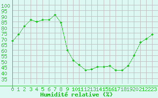 Courbe de l'humidit relative pour Brest (29)