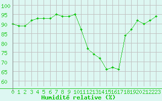 Courbe de l'humidit relative pour Saint-Nazaire-d'Aude (11)