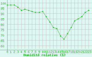 Courbe de l'humidit relative pour Romorantin (41)