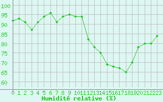 Courbe de l'humidit relative pour Aix-en-Provence (13)