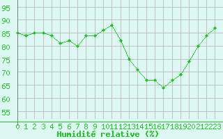 Courbe de l'humidit relative pour Toussus-le-Noble (78)