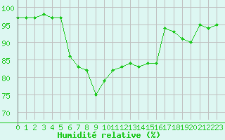 Courbe de l'humidit relative pour Reims-Prunay (51)