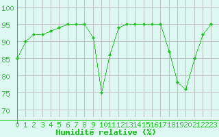 Courbe de l'humidit relative pour Recoubeau (26)