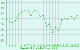 Courbe de l'humidit relative pour Saint-Mdard-d'Aunis (17)