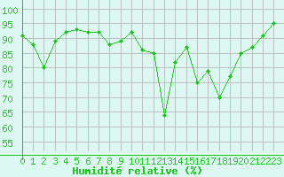 Courbe de l'humidit relative pour Nancy - Essey (54)