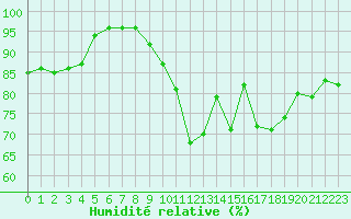 Courbe de l'humidit relative pour Nantes (44)