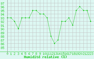 Courbe de l'humidit relative pour Tours (37)