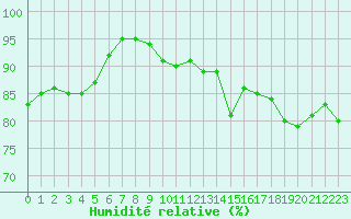 Courbe de l'humidit relative pour Cap Gris-Nez (62)