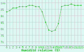 Courbe de l'humidit relative pour Trappes (78)