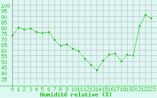 Courbe de l'humidit relative pour Cap Ferret (33)