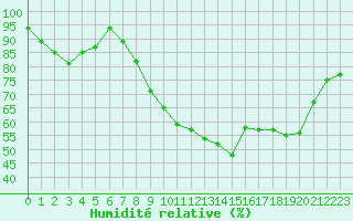 Courbe de l'humidit relative pour Formigures (66)
