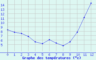 Courbe de tempratures pour La Baeza (Esp)