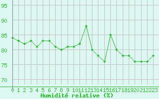 Courbe de l'humidit relative pour Le Touquet (62)