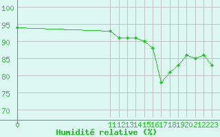 Courbe de l'humidit relative pour Saint-Jean-de-Vedas (34)