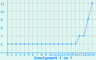 Courbe de la hauteur de neige pour Formigures (66)