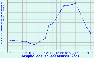 Courbe de tempratures pour Saint-Haon (43)