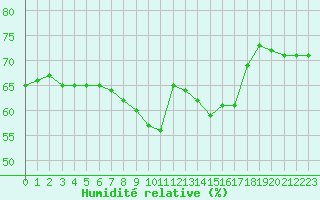 Courbe de l'humidit relative pour Nice (06)
