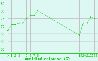 Courbe de l'humidit relative pour Bouligny (55)