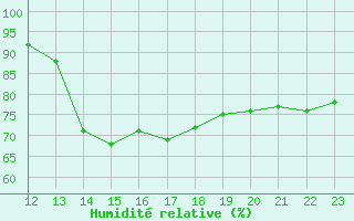 Courbe de l'humidit relative pour Saint-Saturnin-Ls-Avignon (84)