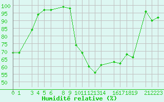 Courbe de l'humidit relative pour Recoules de Fumas (48)