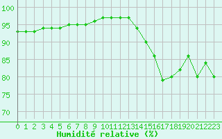 Courbe de l'humidit relative pour Guidel (56)