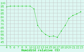 Courbe de l'humidit relative pour Amur (79)