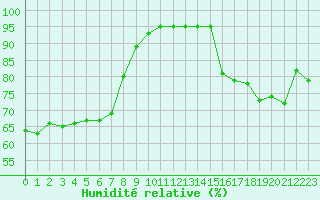 Courbe de l'humidit relative pour Ste (34)