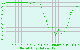 Courbe de l'humidit relative pour Saint-Yrieix-le-Djalat (19)