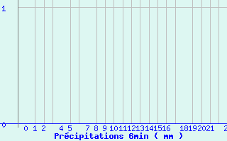 Diagramme des prcipitations pour Valognes (50)