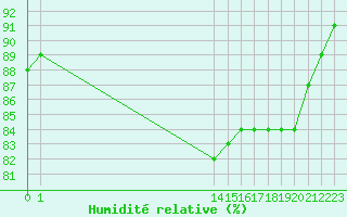 Courbe de l'humidit relative pour Nostang (56)