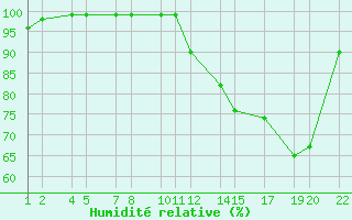 Courbe de l'humidit relative pour Recoules de Fumas (48)