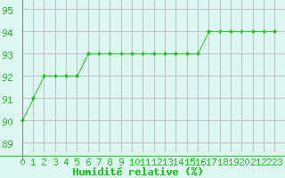 Courbe de l'humidit relative pour Langres (52) 