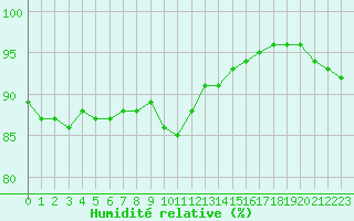 Courbe de l'humidit relative pour Baye (51)