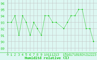 Courbe de l'humidit relative pour Saint-Philbert-de-Grand-Lieu (44)