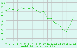 Courbe de l'humidit relative pour Malbosc (07)