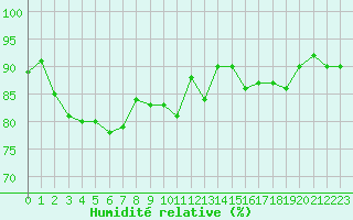 Courbe de l'humidit relative pour Vernouillet (78)