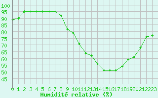Courbe de l'humidit relative pour Toussus-le-Noble (78)