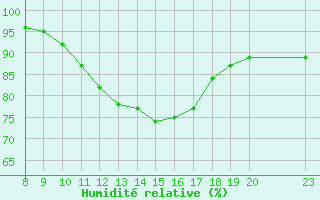 Courbe de l'humidit relative pour Variscourt (02)