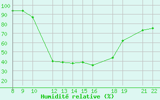 Courbe de l'humidit relative pour Trets (13)