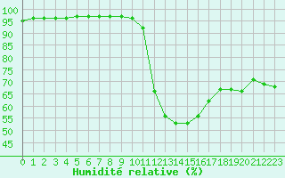 Courbe de l'humidit relative pour Aubenas - Lanas (07)