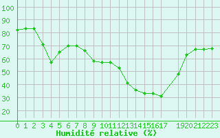 Courbe de l'humidit relative pour Fiscaglia Migliarino (It)