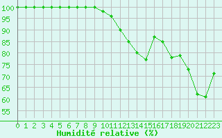 Courbe de l'humidit relative pour Lons-le-Saunier (39)