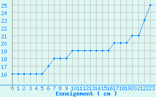 Courbe de la hauteur de neige pour Formigures (66)