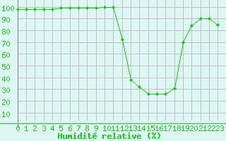 Courbe de l'humidit relative pour Chamonix-Mont-Blanc (74)